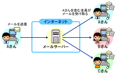 mlist メーリングリストのイメージ